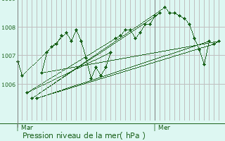 Graphe de la pression atmosphrique prvue pour Bassignac-le-Haut