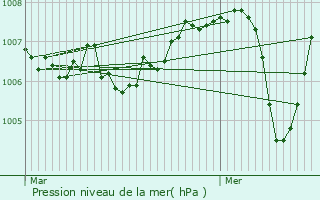 Graphe de la pression atmosphrique prvue pour Saint-Germain-Laprade