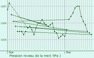 Graphe de la pression atmosphrique prvue pour Virton