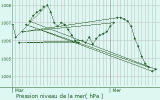 Graphe de la pression atmosphrique prvue pour Lanthes