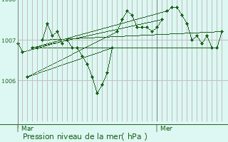 Graphe de la pression atmosphrique prvue pour Saint-Astier