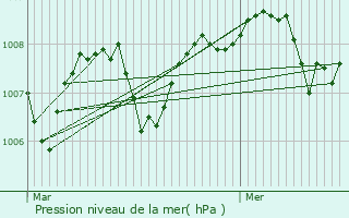 Graphe de la pression atmosphrique prvue pour Saint-Simon