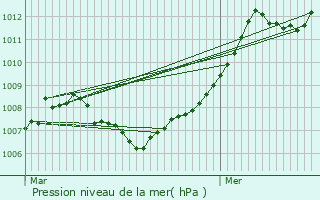 Graphe de la pression atmosphrique prvue pour Syren