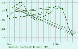 Graphe de la pression atmosphrique prvue pour Saint-Paul-de-Varax
