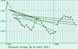 Graphe de la pression atmosphrique prvue pour Kautenbach