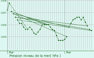 Graphe de la pression atmosphrique prvue pour Grevenknapp