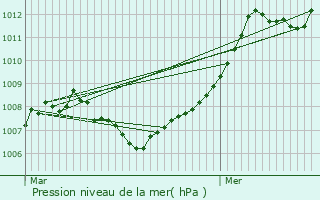 Graphe de la pression atmosphrique prvue pour Huncherange