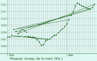 Graphe de la pression atmosphrique prvue pour Limpertsberg