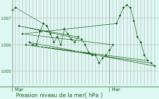 Graphe de la pression atmosphrique prvue pour Domgermain