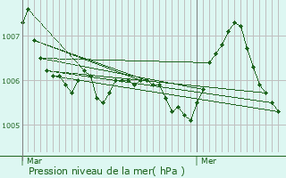 Graphe de la pression atmosphrique prvue pour Mancieulles