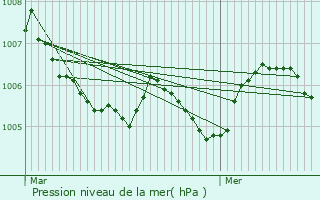 Graphe de la pression atmosphrique prvue pour Enscherange