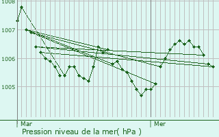 Graphe de la pression atmosphrique prvue pour Surr
