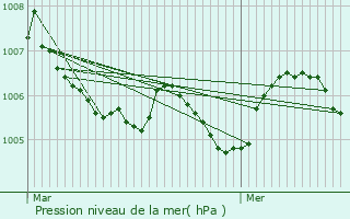 Graphe de la pression atmosphrique prvue pour Heischtergronn