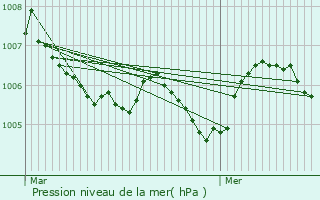 Graphe de la pression atmosphrique prvue pour Heiderscheid