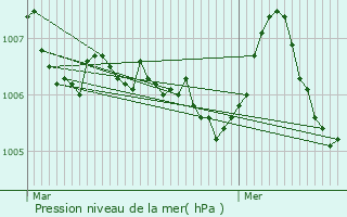 Graphe de la pression atmosphrique prvue pour Pierre-la-Treiche