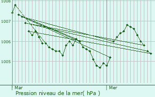 Graphe de la pression atmosphrique prvue pour Fronay