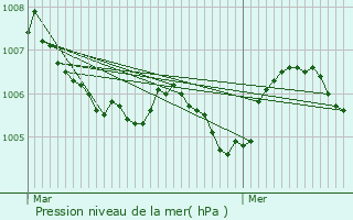 Graphe de la pression atmosphrique prvue pour Ober-Merzig