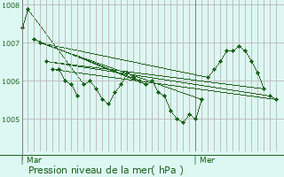 Graphe de la pression atmosphrique prvue pour Hivange