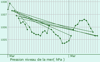 Graphe de la pression atmosphrique prvue pour Konz