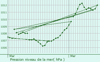 Graphe de la pression atmosphrique prvue pour Junglinster