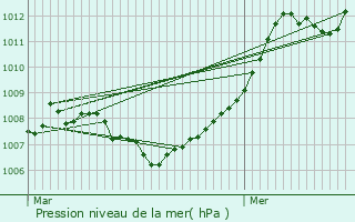 Graphe de la pression atmosphrique prvue pour Koerich