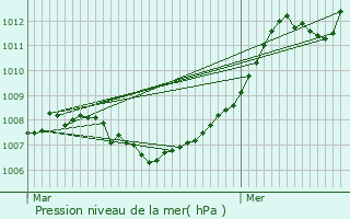 Graphe de la pression atmosphrique prvue pour Tuntange