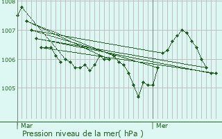 Graphe de la pression atmosphrique prvue pour Burmerange