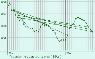 Graphe de la pression atmosphrique prvue pour Rippig