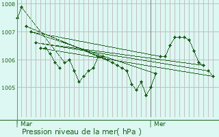 Graphe de la pression atmosphrique prvue pour Noertzange