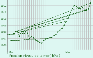 Graphe de la pression atmosphrique prvue pour Jenkenhof