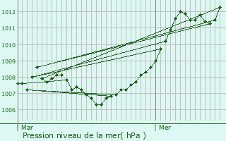 Graphe de la pression atmosphrique prvue pour Nagem