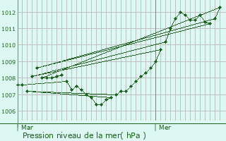 Graphe de la pression atmosphrique prvue pour Roodt-ls-Ell