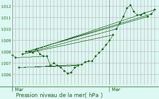 Graphe de la pression atmosphrique prvue pour Maison Leh