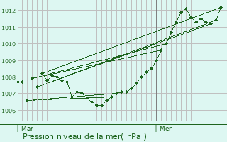 Graphe de la pression atmosphrique prvue pour Niederfeulen