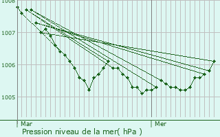 Graphe de la pression atmosphrique prvue pour Herne