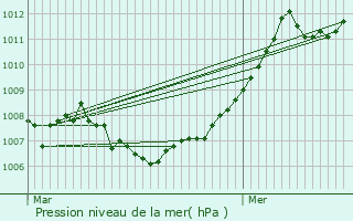 Graphe de la pression atmosphrique prvue pour Vianden