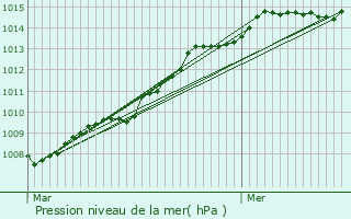 Graphe de la pression atmosphrique prvue pour Vieillevigne