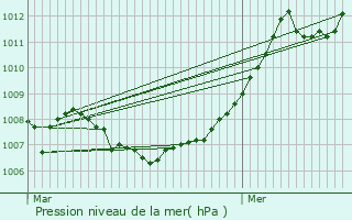 Graphe de la pression atmosphrique prvue pour Gralingen