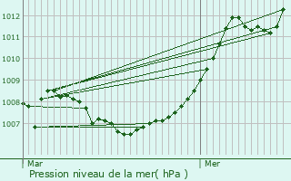 Graphe de la pression atmosphrique prvue pour Moulin de Bascharage