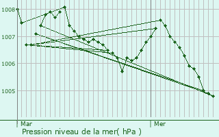 Graphe de la pression atmosphrique prvue pour Amondans