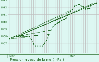 Graphe de la pression atmosphrique prvue pour Trappes