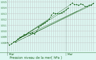 Graphe de la pression atmosphrique prvue pour La Chevrolire