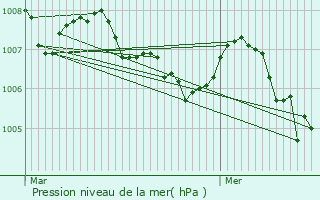 Graphe de la pression atmosphrique prvue pour Mondon