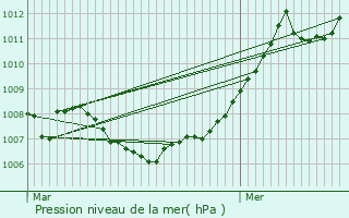 Graphe de la pression atmosphrique prvue pour Obereisenbach