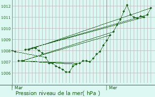 Graphe de la pression atmosphrique prvue pour Untereisenbach