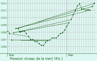 Graphe de la pression atmosphrique prvue pour Enscherange