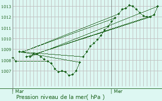 Graphe de la pression atmosphrique prvue pour Machault