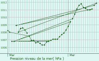 Graphe de la pression atmosphrique prvue pour Lullange