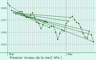 Graphe de la pression atmosphrique prvue pour Saint-Julien-ls-Montbliard