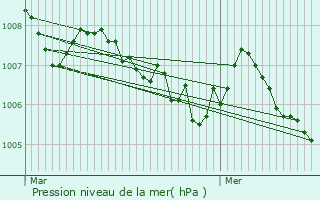 Graphe de la pression atmosphrique prvue pour Saint-tienne-ls-Remiremont